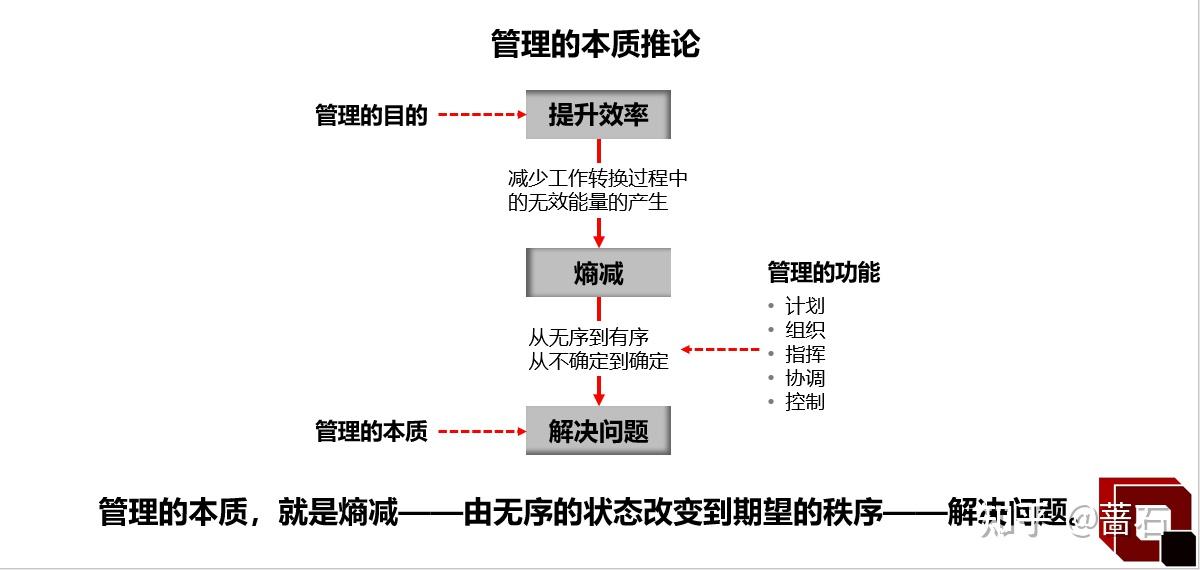 为什么说管理的本质是解决问题? - 知乎