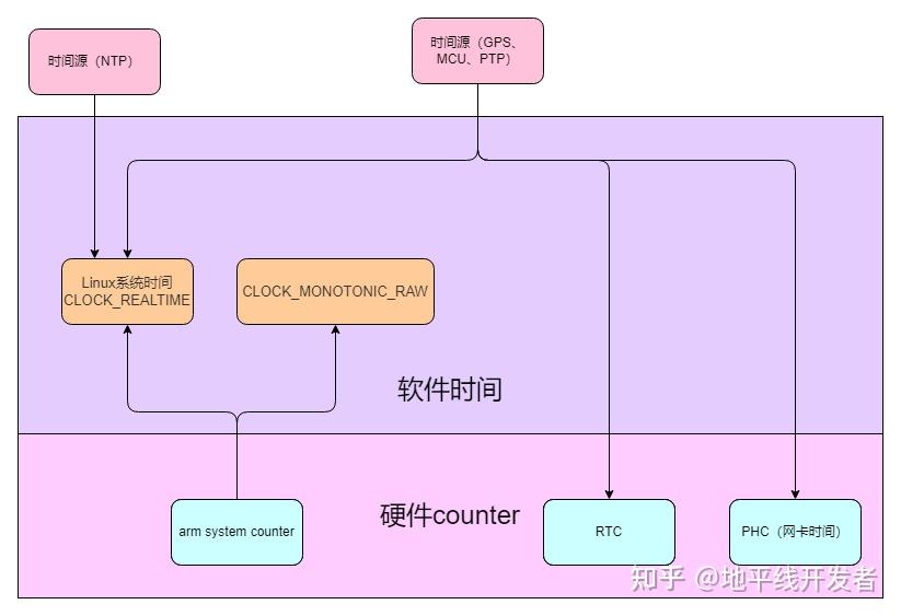 征程 6 VIO Frame 时间戳介绍 - 知乎