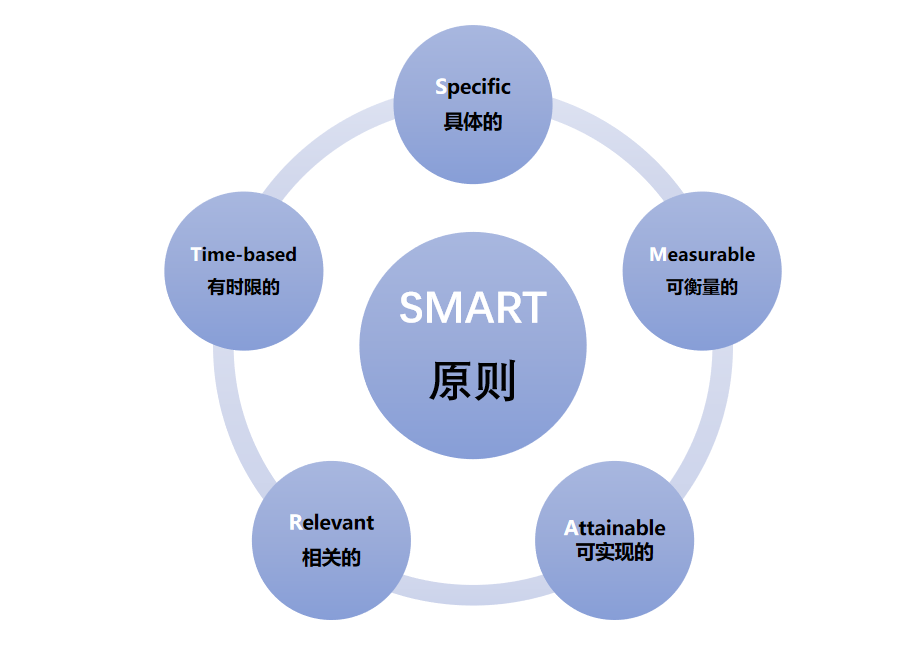 关于 SMART 目标设定原则有哪些? - 知乎