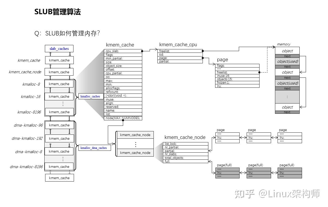 Linux 内核开发工程师 面试题分析（四） - 知乎