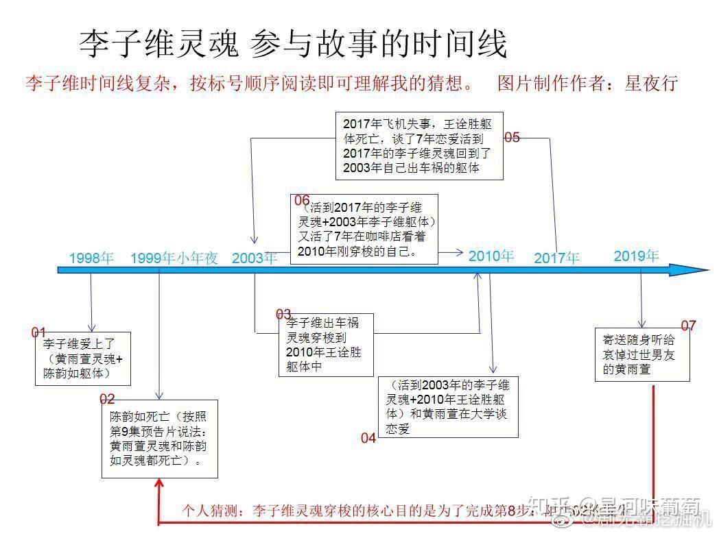 能不能有个大神给我理一下《想见你》这部剧究竟李子维怎么穿越的?
