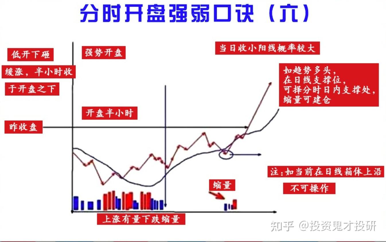 炒股13年，我终于悟道，只需开盘30分钟，就能定义股票当日涨跌，今天给大家总结六句分时开盘强弱口诀，只要能悟透，相信你也可以做到。 - 知乎