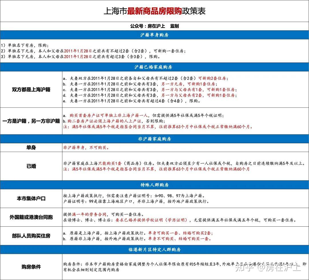 最新！2022年上海现行购房政策（限购/贷、税费等）！买房必备！建议转发、收藏~ - 知乎