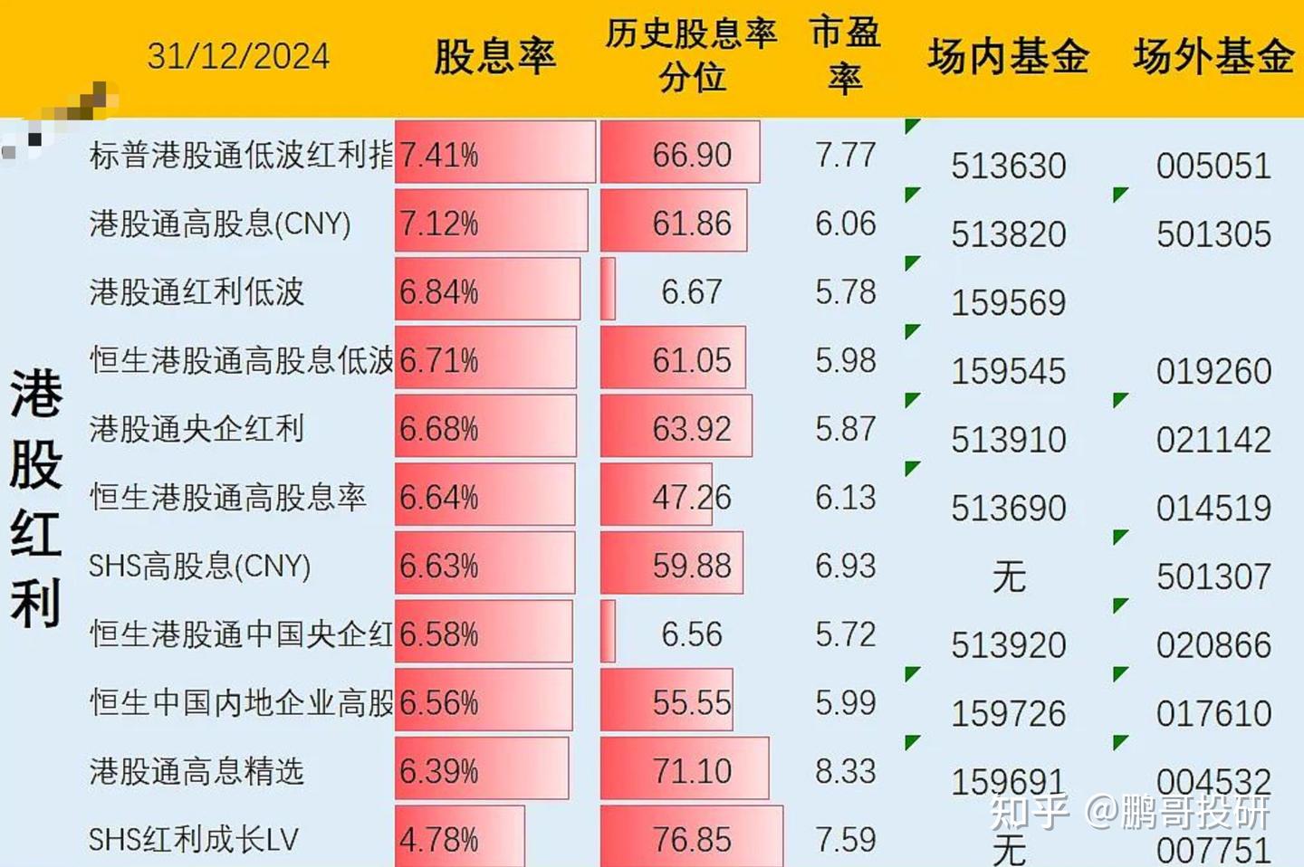 这10个红利基金股息率超过6%。有3个硬核投资逻辑，这次别错过- 知乎