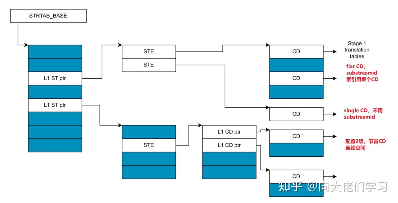 Arm64 SMMU介绍 - 知乎