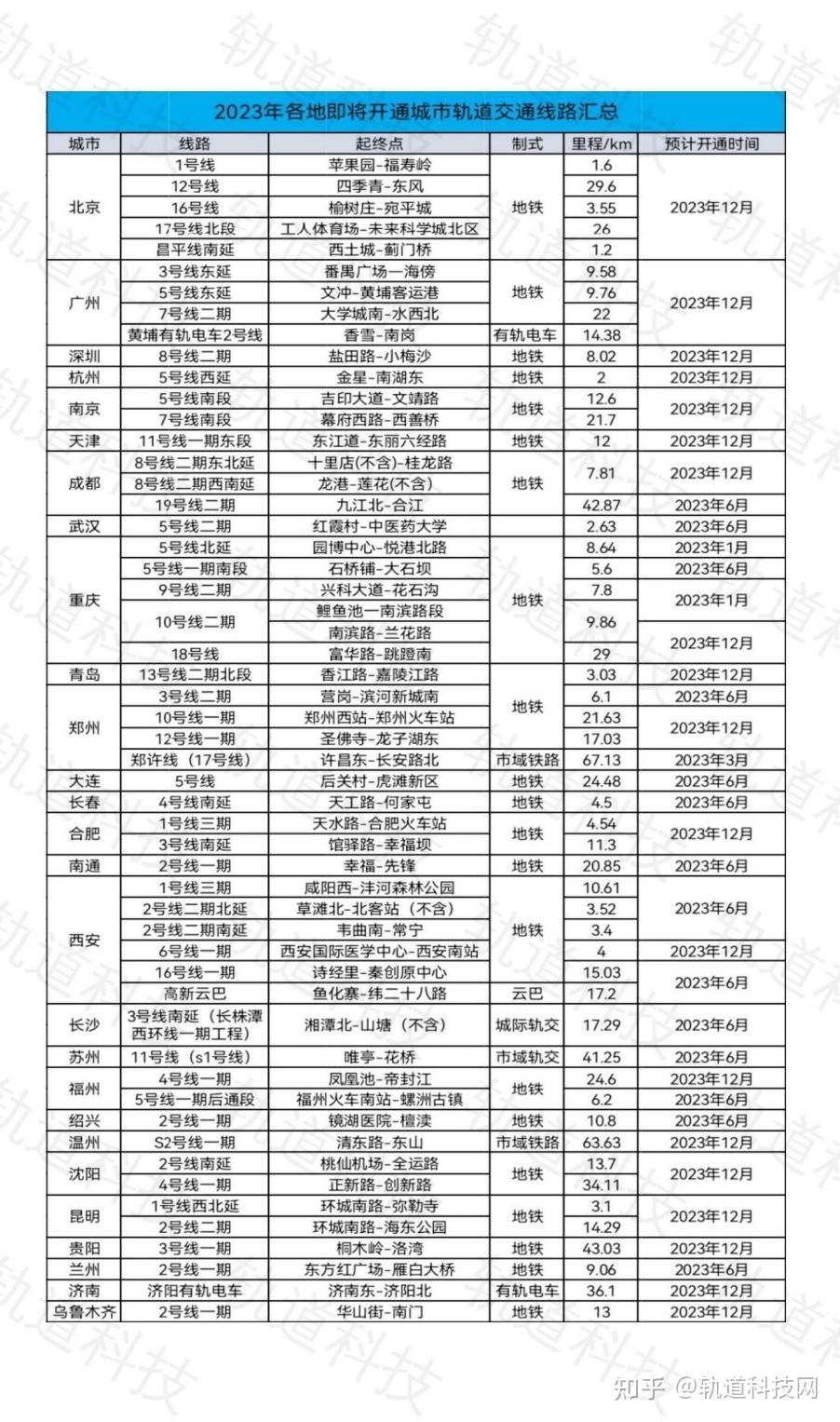 2023即将开通城市轨道交通线路汇总(2023.01版) - 知乎
