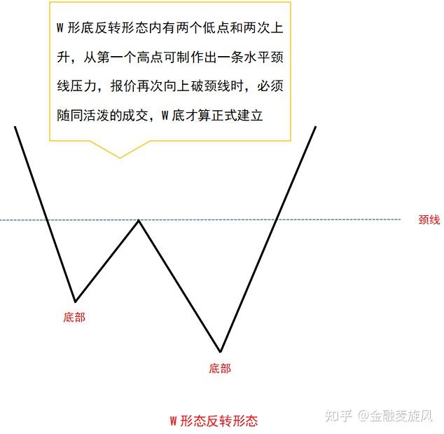 股票形态之W形底 - 知乎