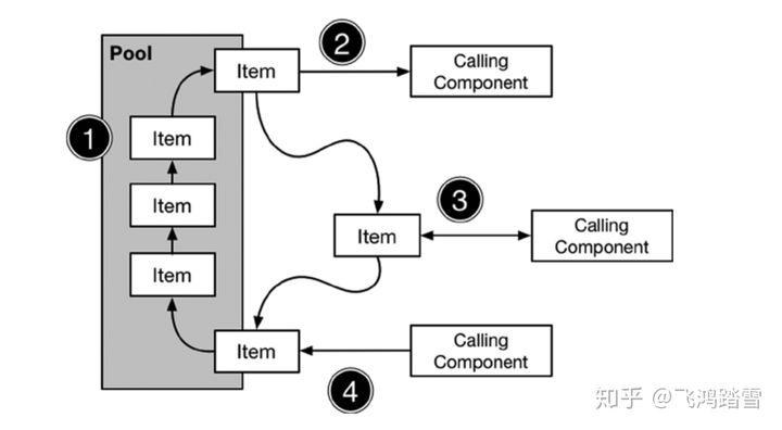 .NET Core中对象池(Object Pool)的使用 - 知乎