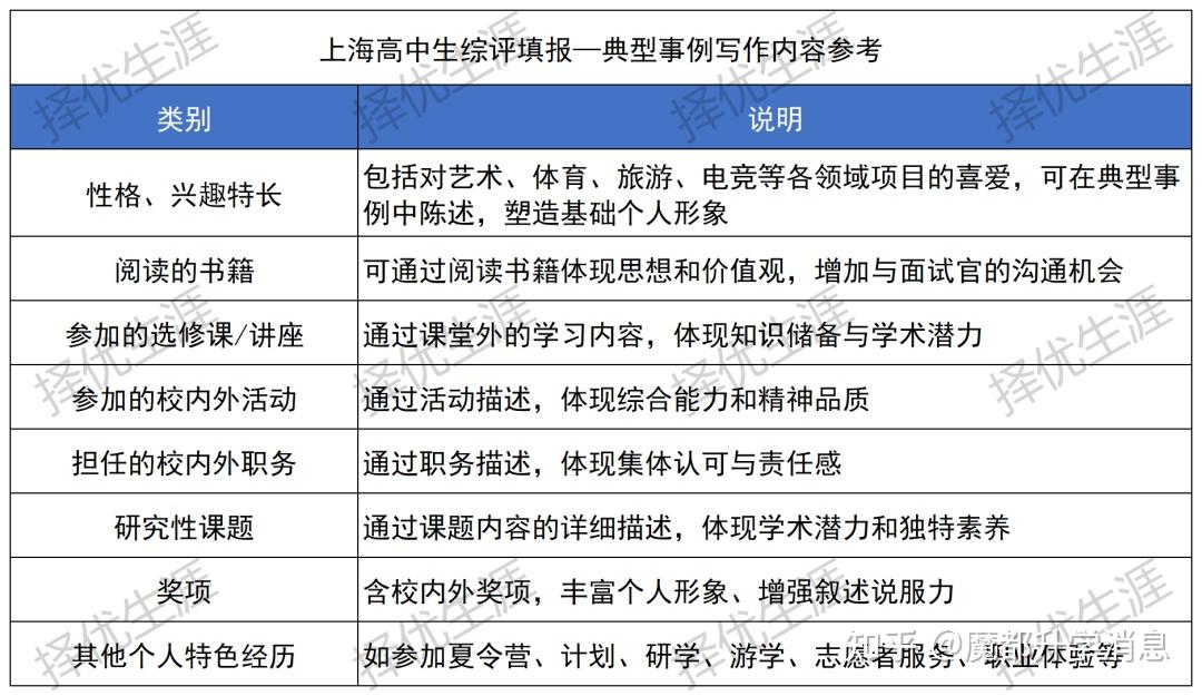 综评填报 | 上海高中综评系统开放填报：如何写好关乎升学的“典型事例”？（附填报流程） - 知乎