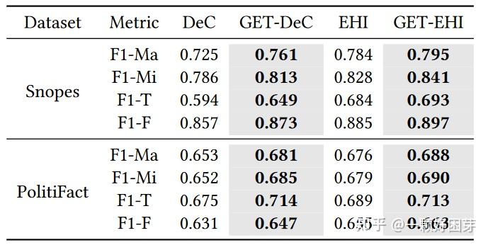 Evidence-aware Fake News Detection with Graph Neural Networks（GET） - 知乎