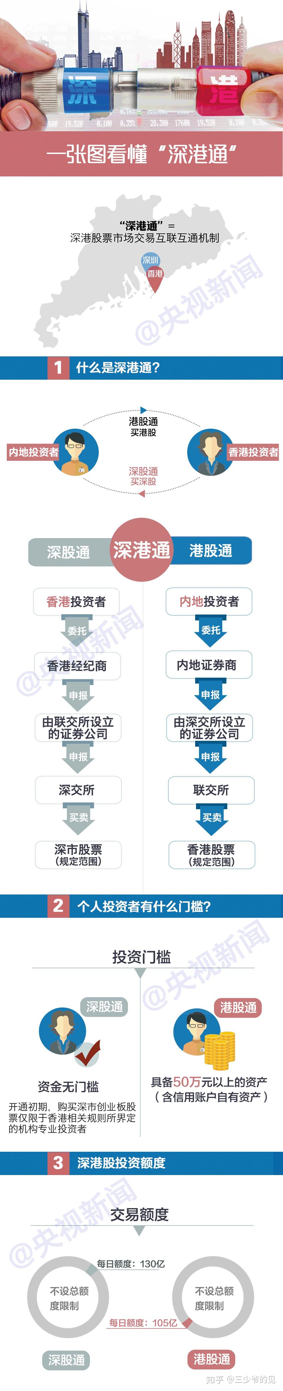 看新闻学金融#2：北上资金、南下资金、沪港通、深港通、QFII、RQFII都是啥？ - 知乎