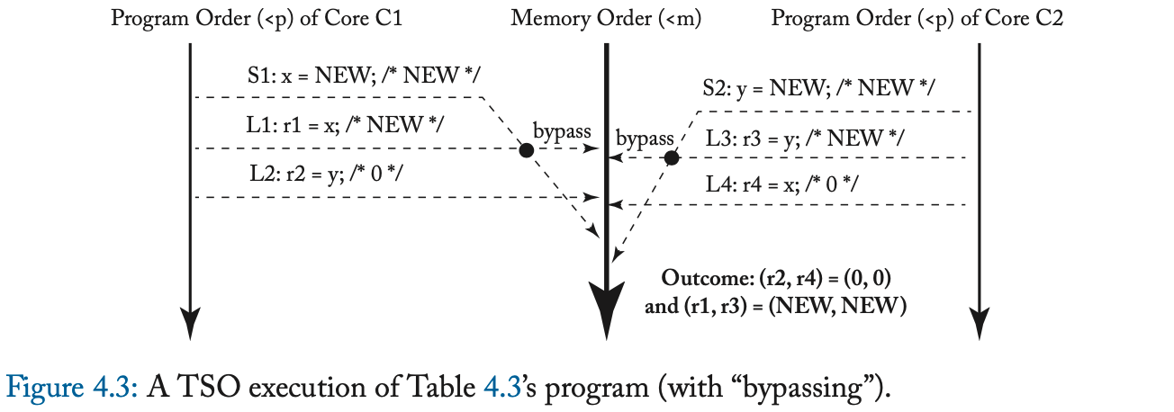 Memory Models Tso A Primer on Memory Consistency and Cache Coherence 个人笔记(四):TSO 和 x86 内存 ...