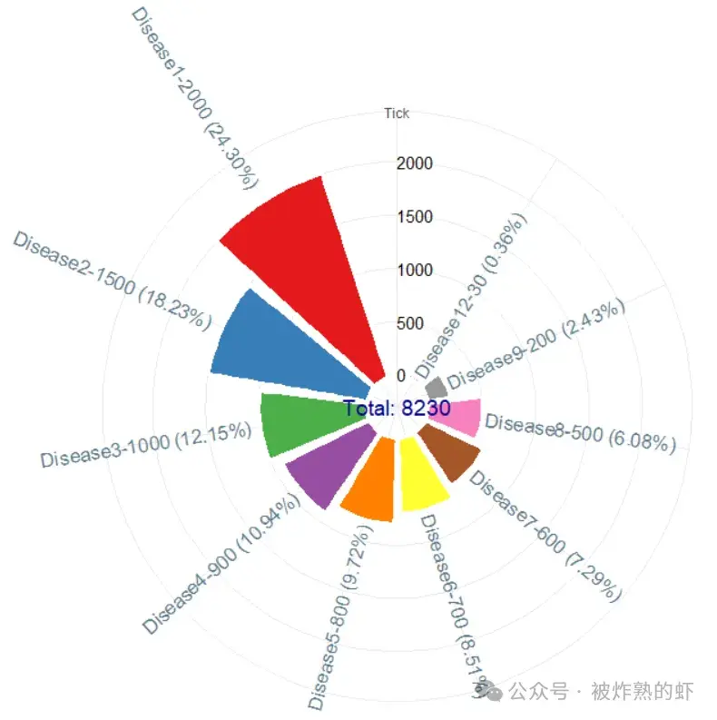 R语言画图 | 玫瑰饼图-ggpie包 - 知乎