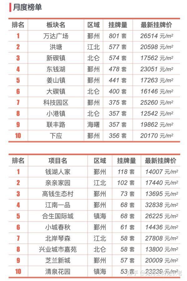 最新|宁波2025年8月二手房行情解读 - 知乎