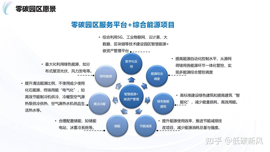 工业互联网零碳园区建设方案来了！建设方法、路径规划（附下载） - 知乎