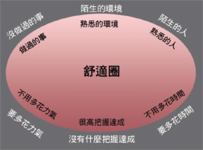 跳出舒适区or待在舒适区