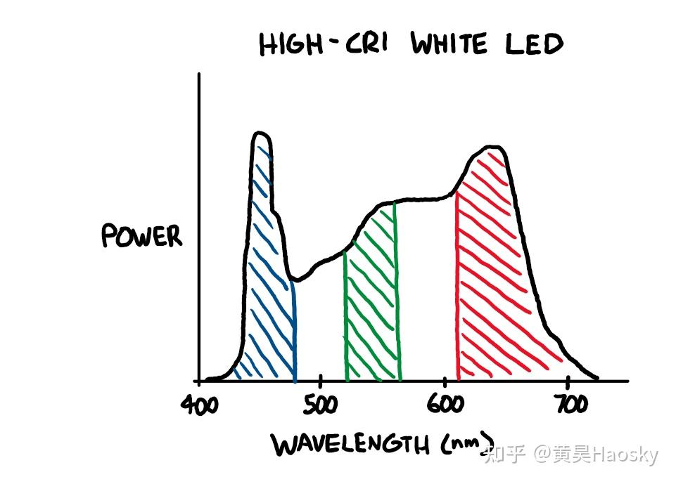 为什么要用RGB三色窄光谱LED光源进行胶片数字化/翻拍 - 知乎