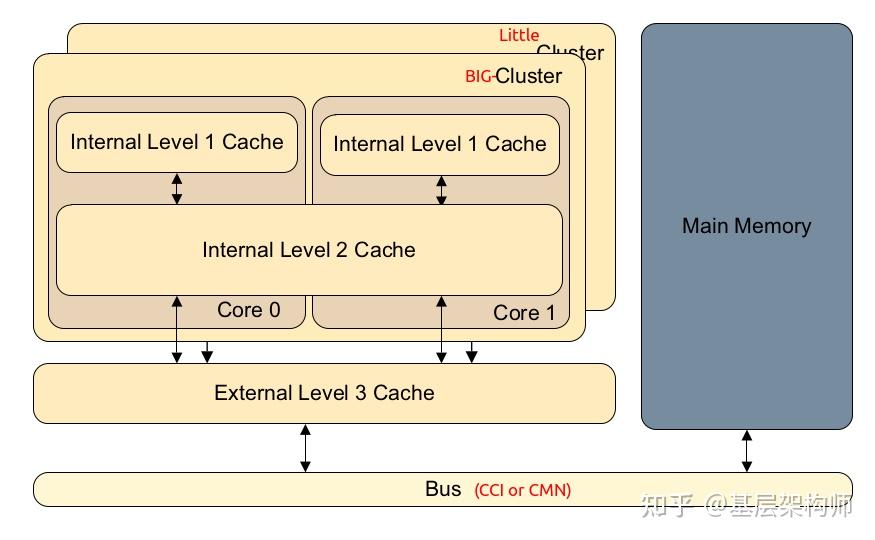 [A-03] ARMv8/ARMv9-多级Cache架构 - 知乎
