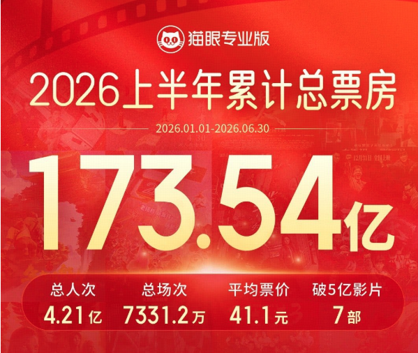 2026 上半年总票房 173.54 亿，7 部影片破 5 亿，如何看待这一数据？暑期档会力挽狂澜吗？