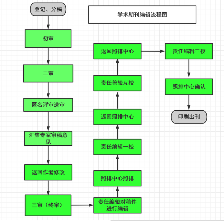 【期刊投稿】编辑部工作流程 - 知乎