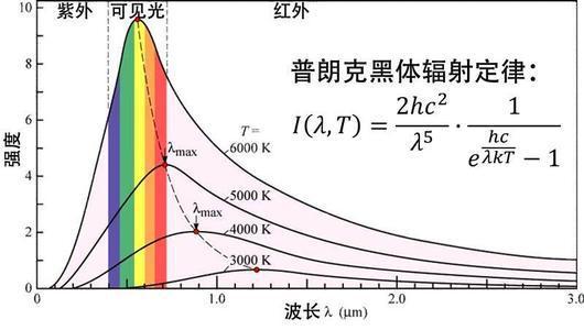 量子力学基础黑体辐射的谱密度是什么有图片