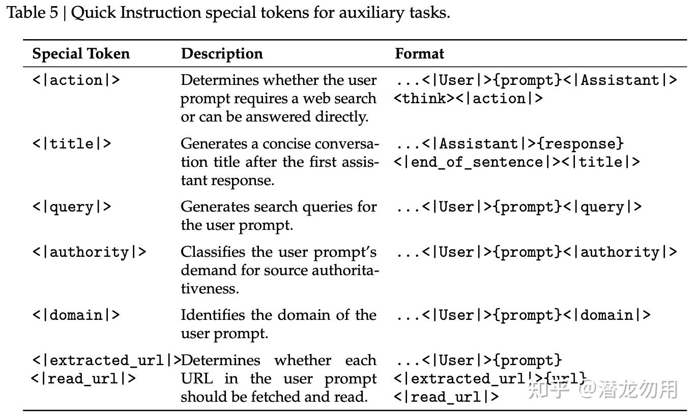 Table 4 给出完整的 DSML XML tool-call schema 定义；Table 5 列出 7 个 Quick Instruction special token 的用途与插入位置（如 <span class=