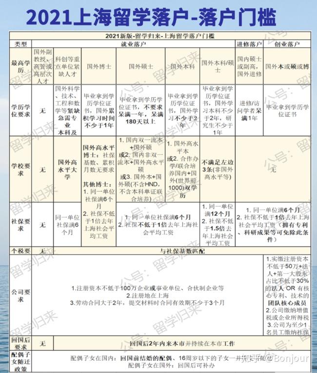 留学生落户北上广有哪些政策？ - 知乎