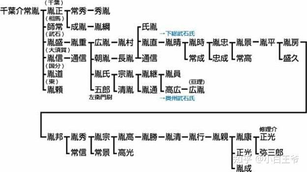 日本战国非主流武家史(81)——千叶家臣团(上):千叶六党 - 知乎