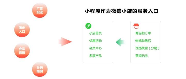 微信小店打通微信小程序 - 知乎
