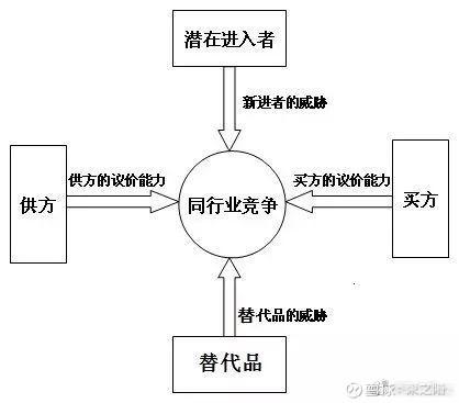 波特五力模型 知乎