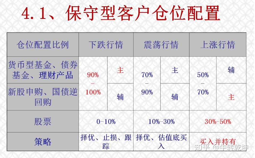 要求你分别通过股票,基金,期货投资达到年回报15%,你会怎么分配资金?