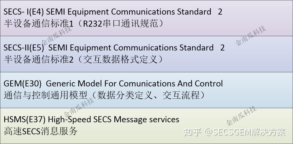 半导体SECS/GEM最全资料 - 知乎