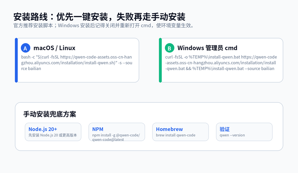 Qwen Code 接入阿里云百炼：从安装到跑通项目，一篇讲清楚 - 知乎