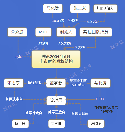 為什麼騰訊的第一大股東是一家南非公司