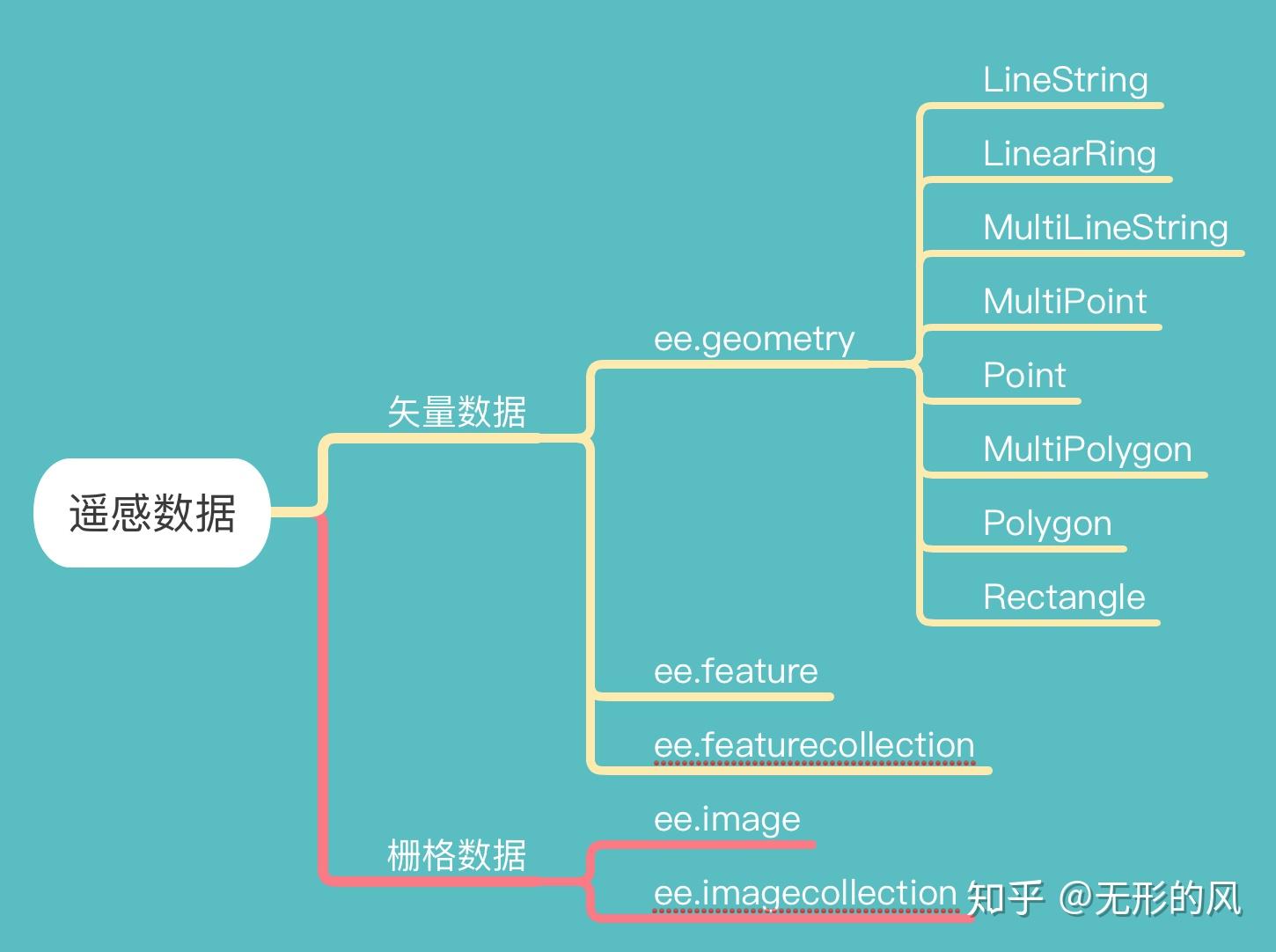 GEE学习笔记 八十三：【GEE之Python版教程十三】几何图形 - 知乎
