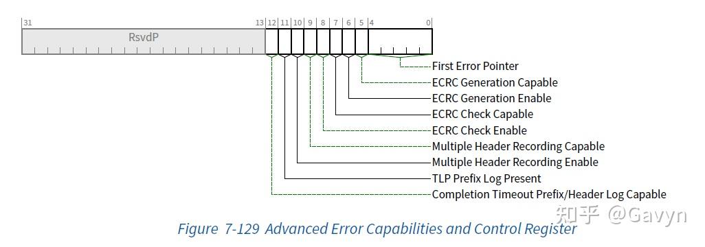 Aer Process PCIE AER Linux 驱动详解 - 知乎
