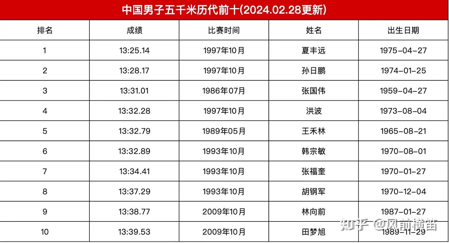 国内跑步文化发展的很好,但是奥运会上为什么中国中长跑运动员很少?