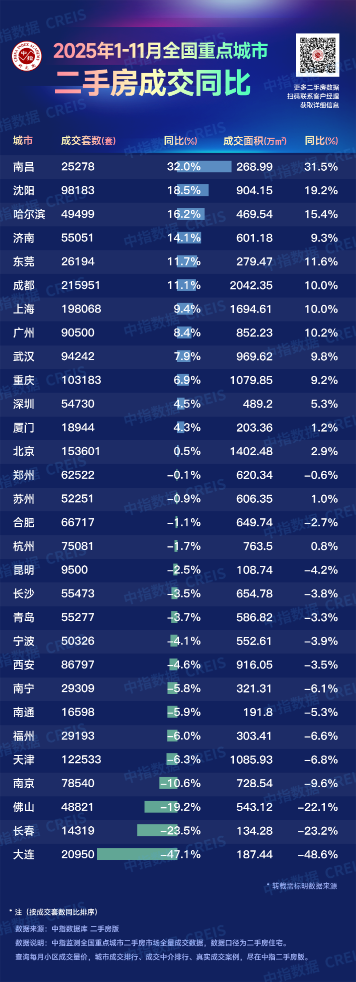 重点城市二手住宅成交最新排名出炉 - 知乎