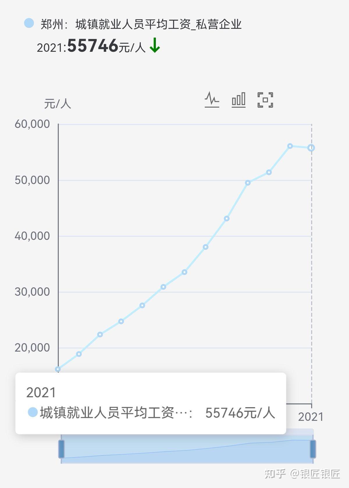 在郑州月工资一万处于什么水平?