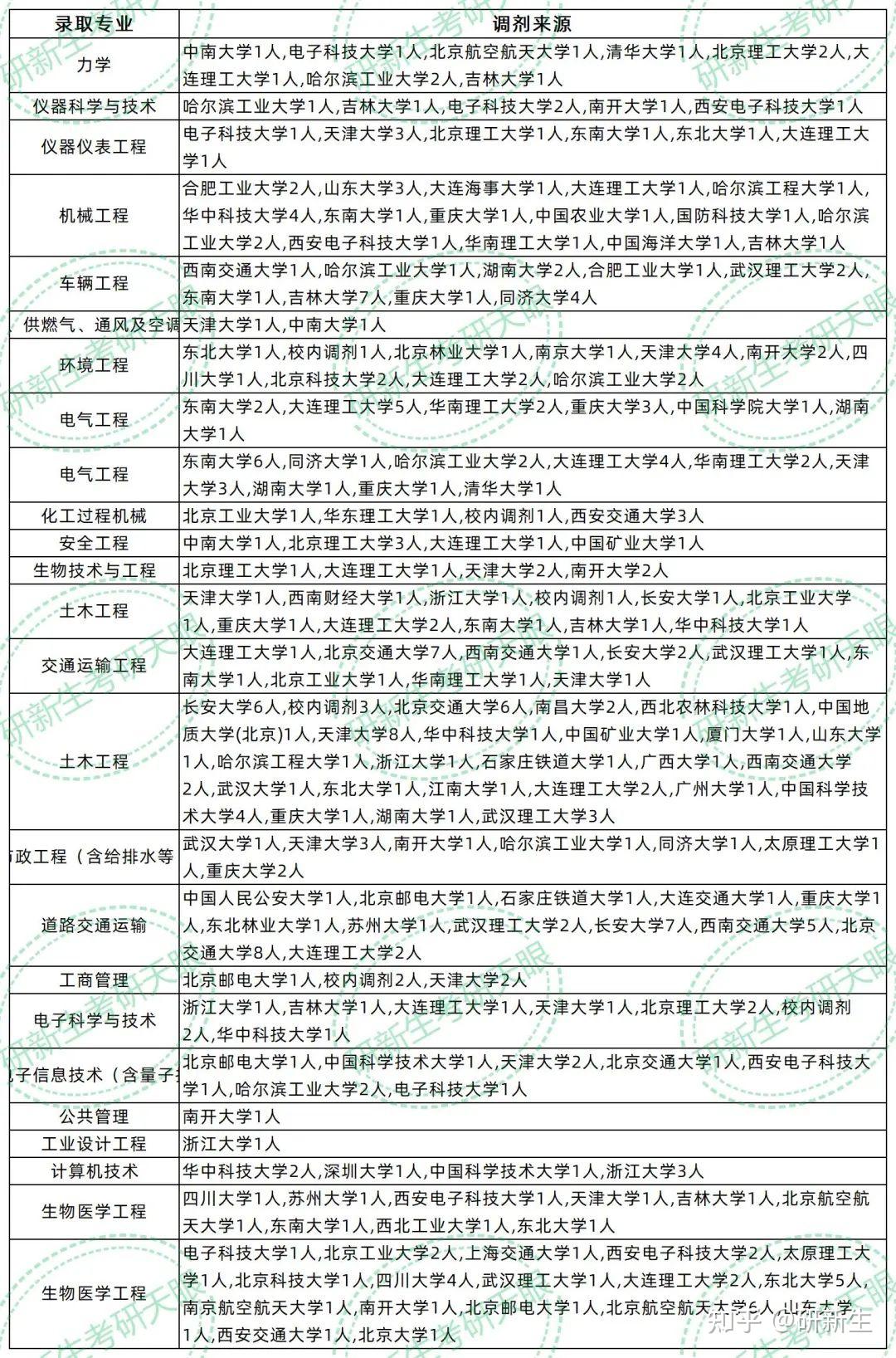 河北工业大学超全调剂分析,含接收调剂专业、调剂来源等 - 知乎