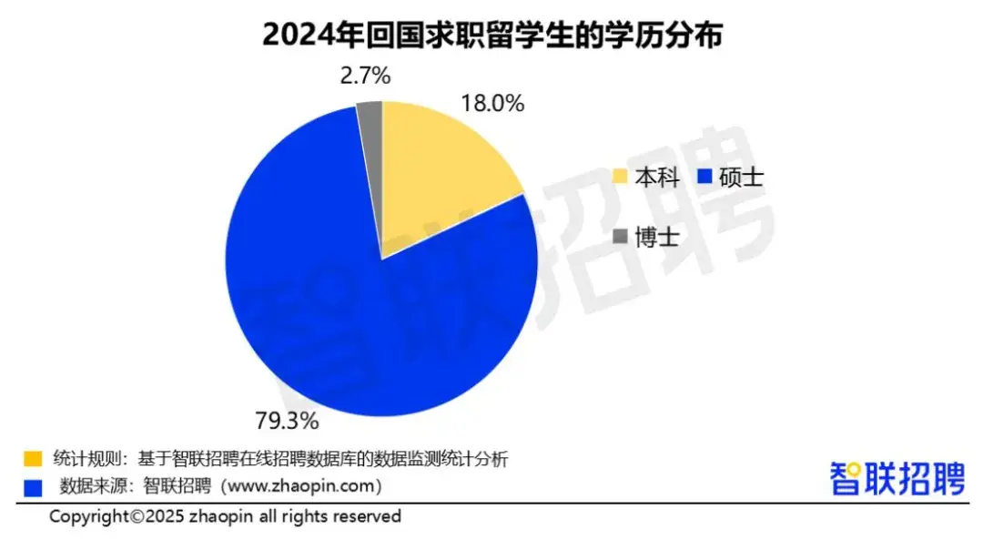 《2024中国海归就业调查报告》发布!留学生薪资水平暴涨,这些行业开始抢人?! - 知乎