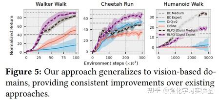 论文分享：Efficient Online Reinforcement Learning with Offline Data-arxiv ...