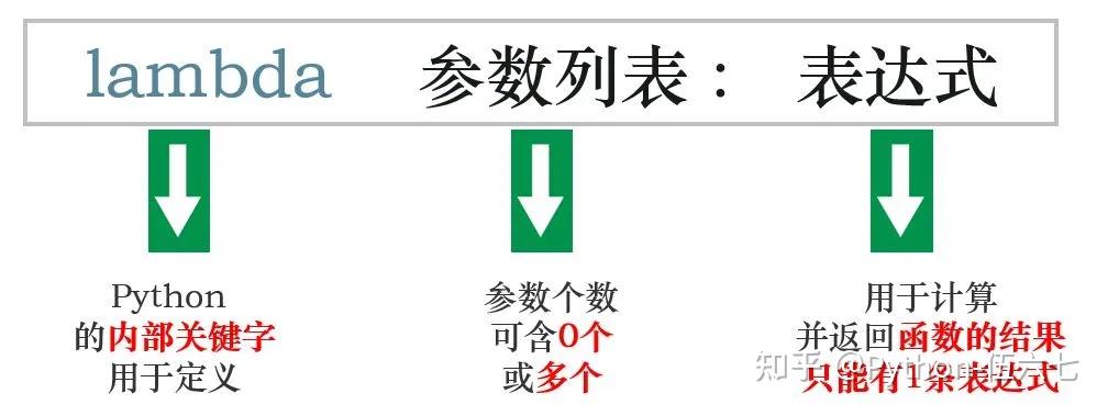 Python“ 快餐 ”来袭!Lambda表达式秒懂指南 - 知乎