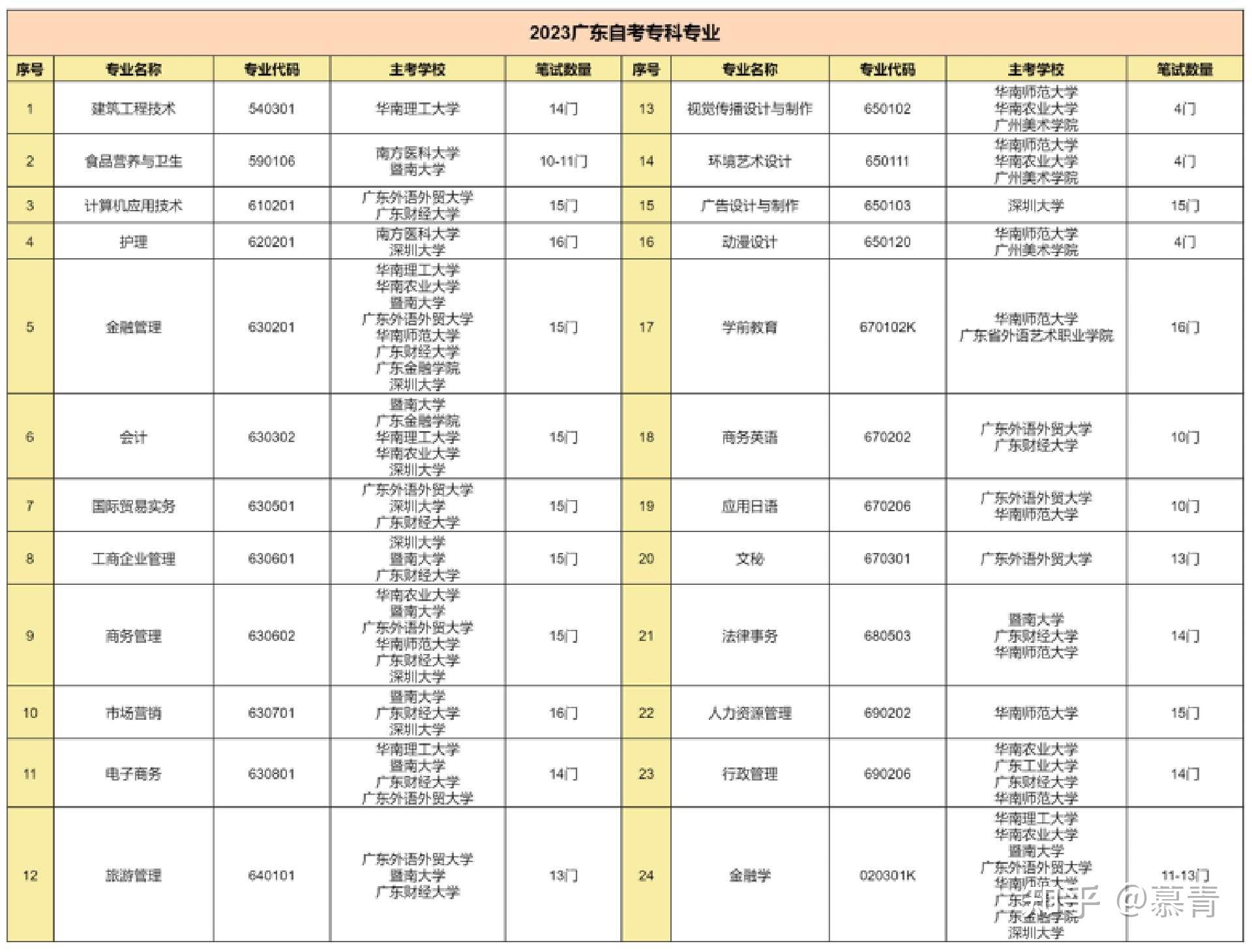 自考农业管理_自考专业选择指南_广东自考专业推荐
