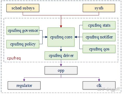 linux cpu管理（六） cpu动态调频总体架构 - 知乎