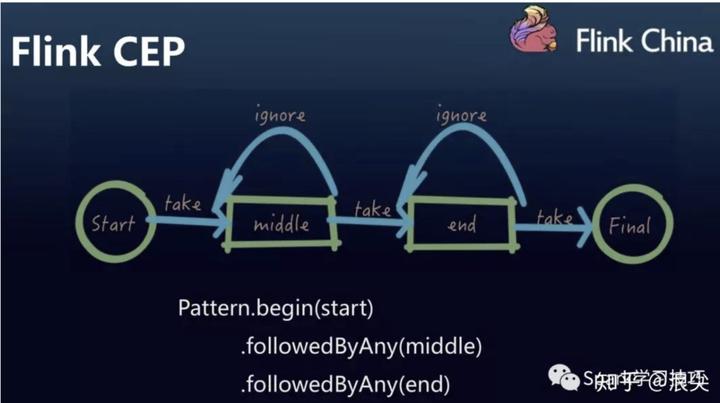 Flink CEP 在滴滴的应用 - 知乎