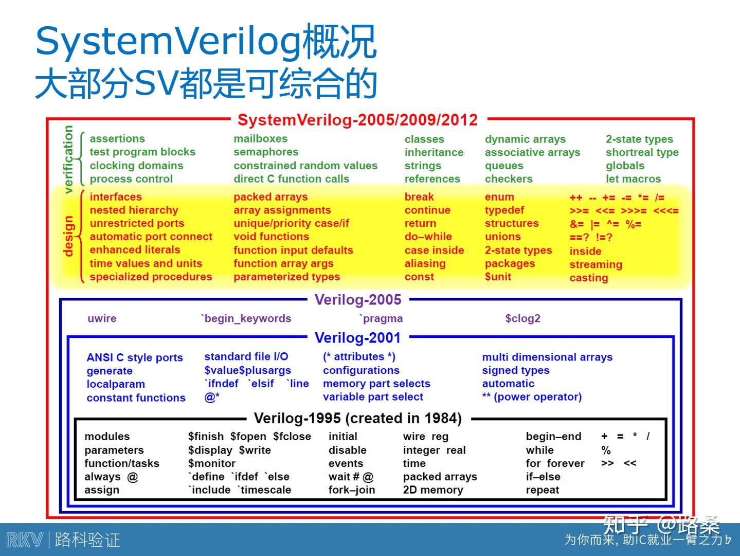 什么场合下会用到systemverilog? - 知乎