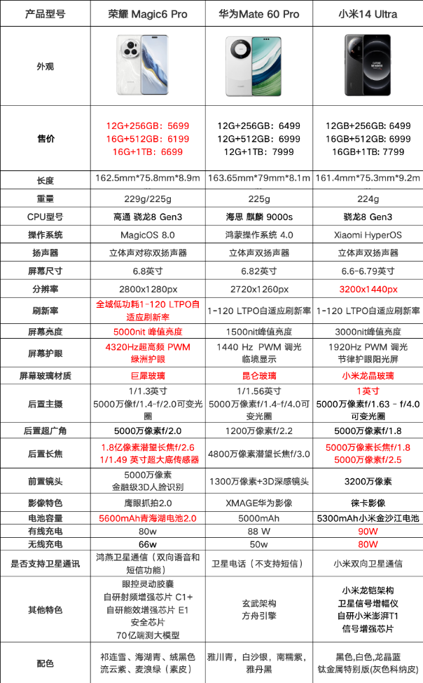 同样搭载卫星通信小米14ultra华为mate60pro荣耀magic6pro三款手机