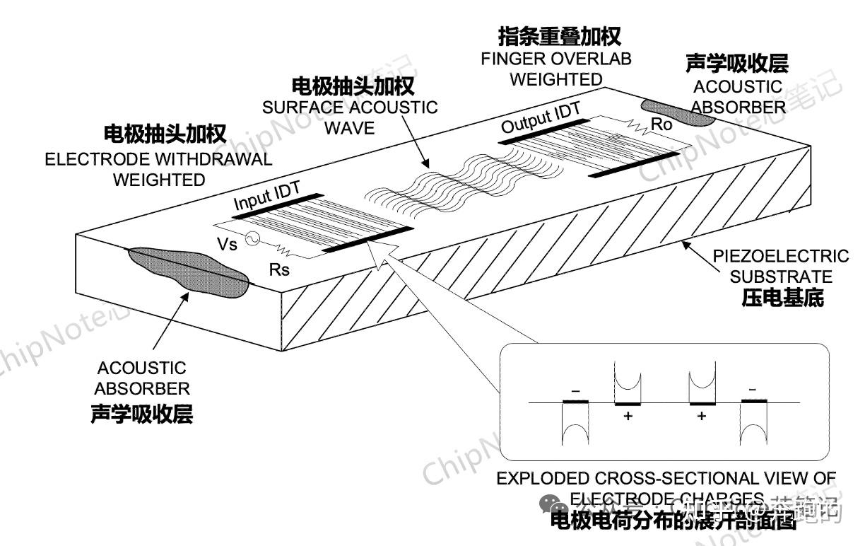 SAW（Surface Acoustic Wave Filters for Mobile Communication） - 知乎