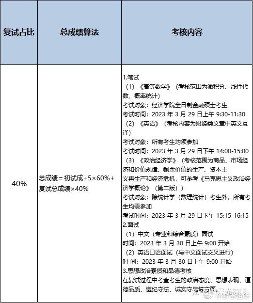 2023年厦门大学经济学系复试占比,考核内容!